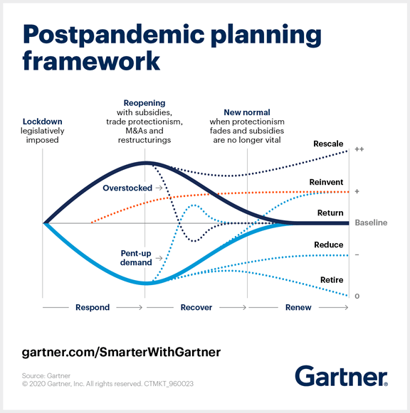 Postpandemic planning framework- Business Resilience Covid-19