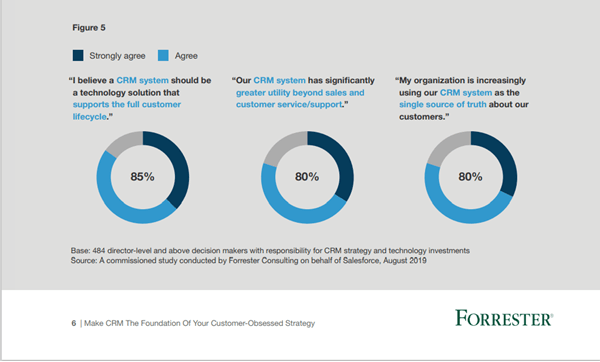 Commissioned study conducted by Forrester Consulting on behalf of Salesforce,2019