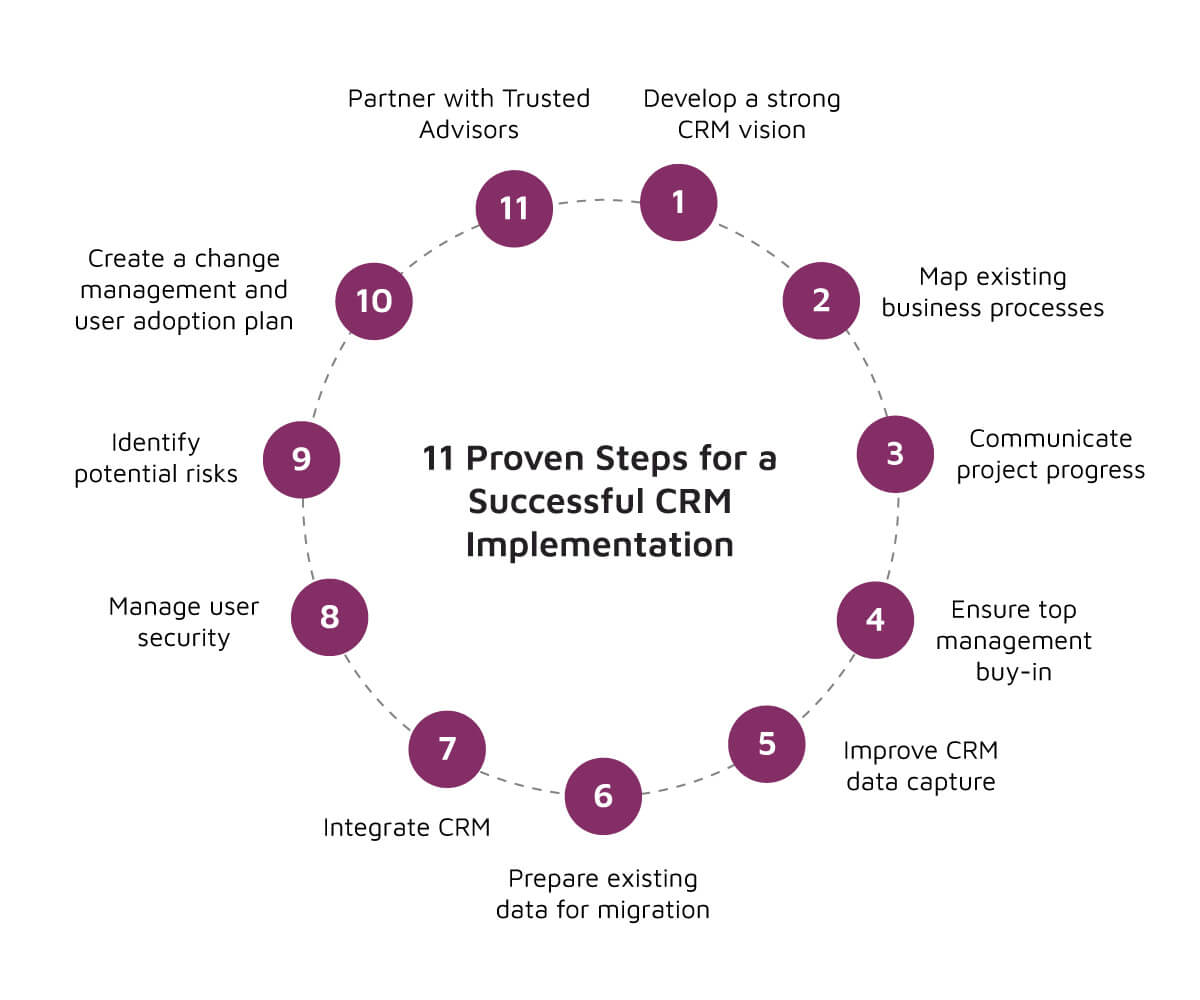 11 Steps for Successful CRM Implementation
