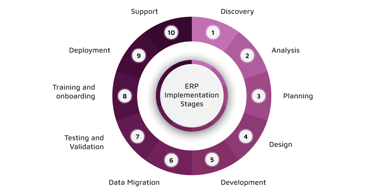 ERP-Implementation-Stages
