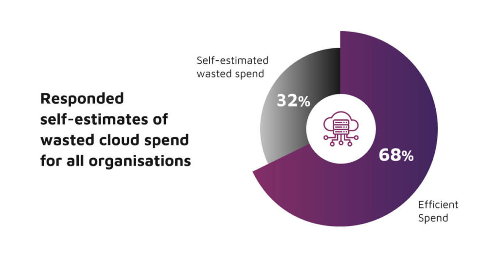 Wasted Cloud Spend for all organisations - optimise-your-cloud-storage-costs/