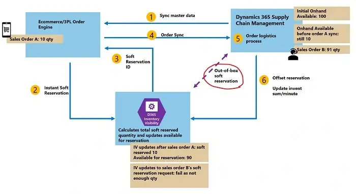 Make soft reservations from sales orders