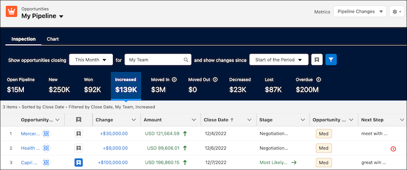 Salesforce 2023 spring release bring Pipeline view