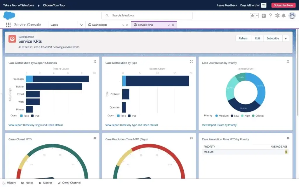 Salesforce Service Cloud dashboard