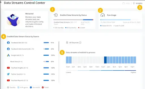 Data Stream Control Centre - Salesforce Spring 2023 Release for Marketing