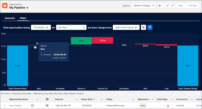 Salesforce Spring 2023 Release - Inspect Pipeline Health in Sales Cloud