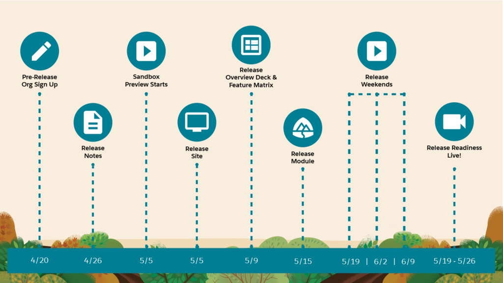 Summer 23 Salesforce Release dates