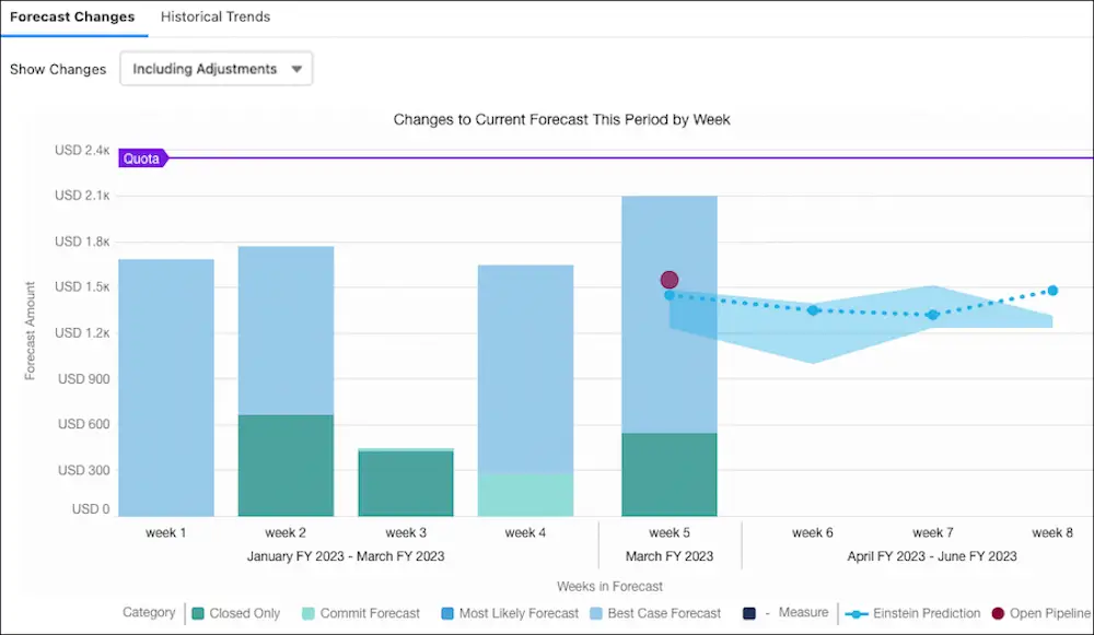 Evaluate sale forecasts with built-in charts (2)