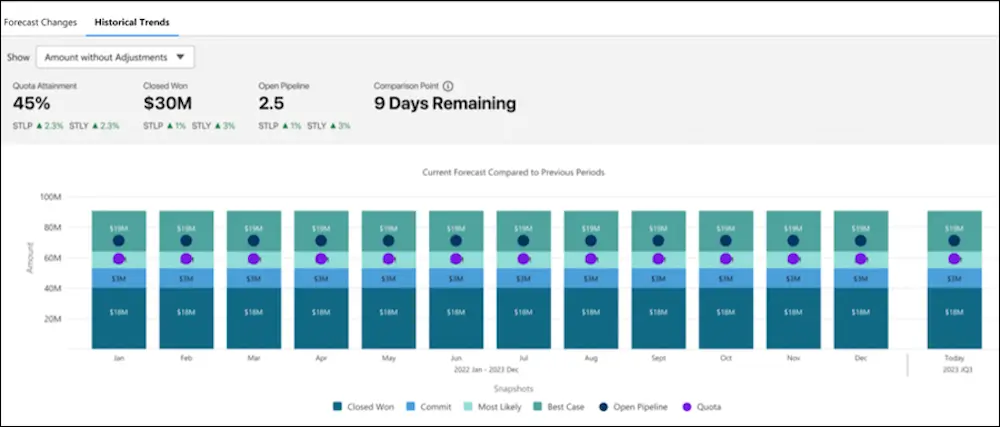 Evaluate sale forecasts with built-in charts (3)