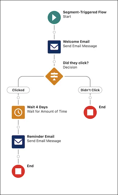 Marketing Cloud Growth