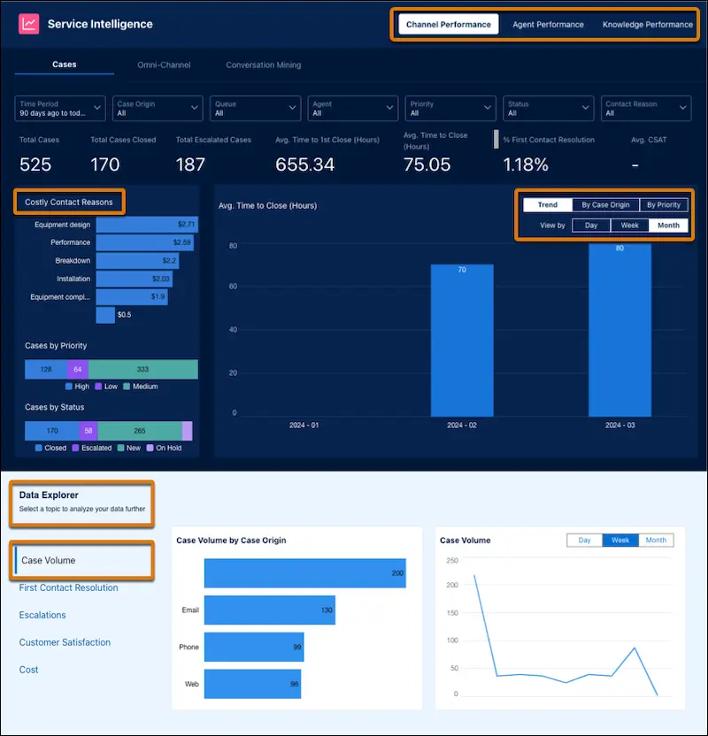 Salesforce Service Cloud dashboards 