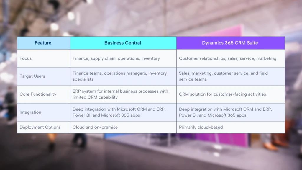 Business Central vs Dynamics 365 CRM Features