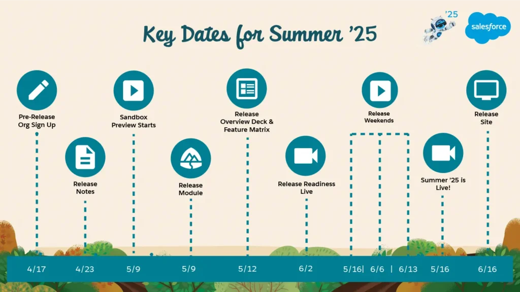 Salesforce Summer 25 Release Date Inforgraphics